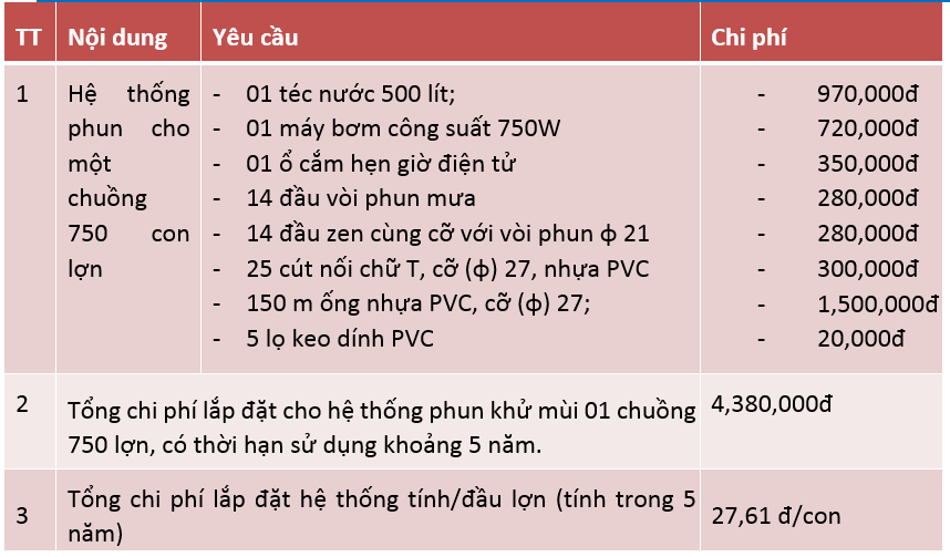 Chi phí lắp đặt chuồng trại