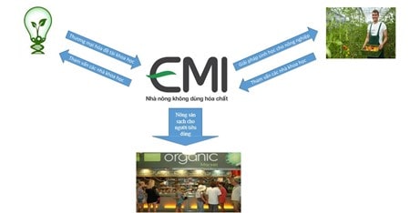 Mô hình kinh doanh của EMI