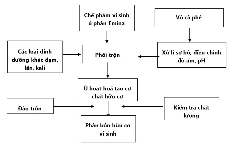 Quy trình ủ phân từ vỏ cà phê bằng chế phẩm sinh học Emina